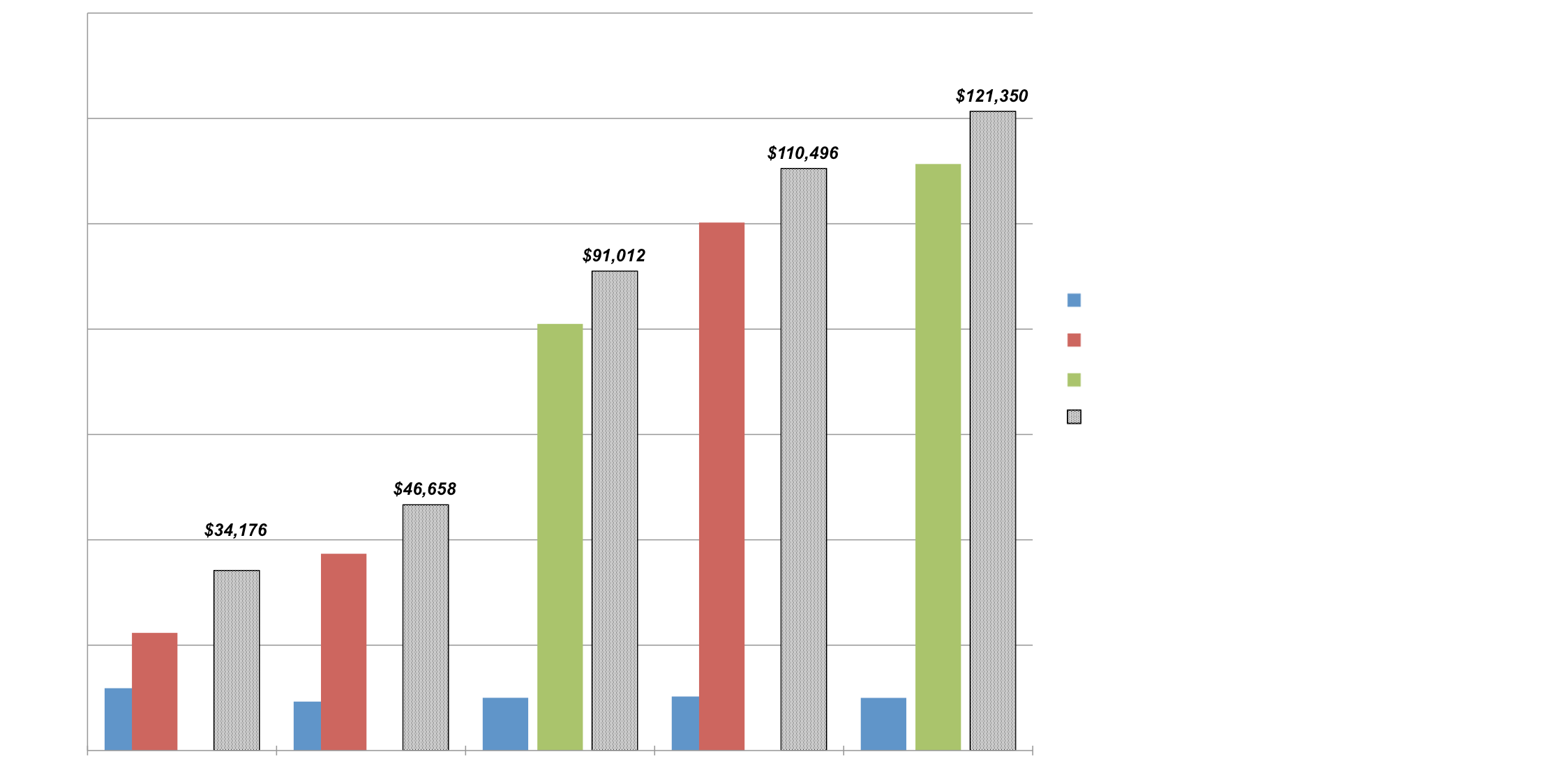 bar graph of love your lagoon funding for FAU Harbor Branch