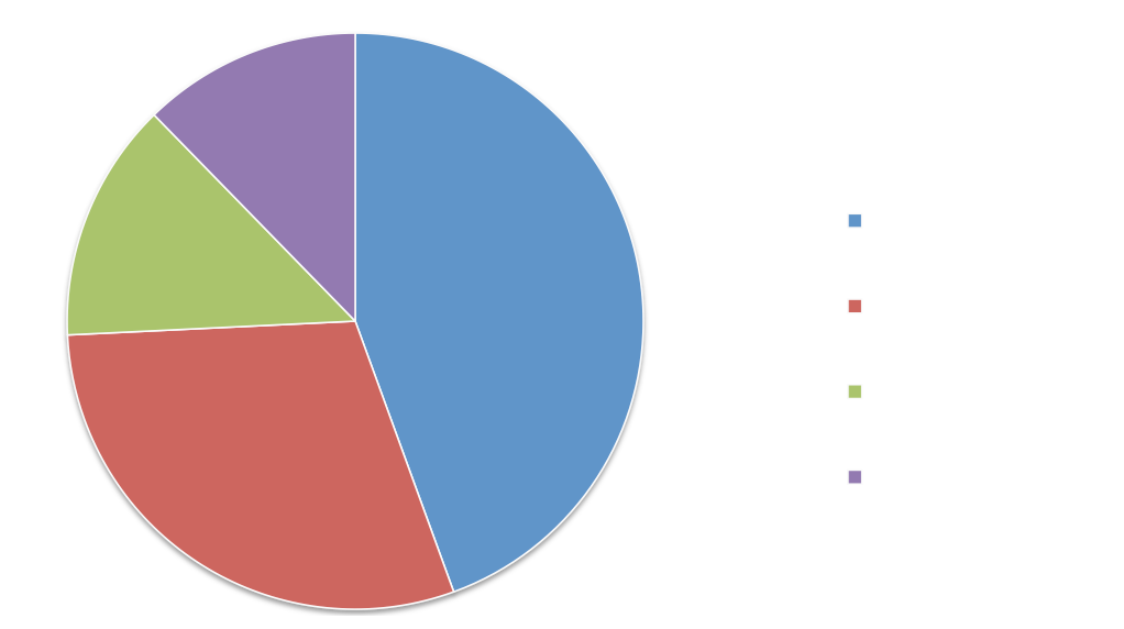 pie graph of specialty license plate grants to FAU Harbor Branch
