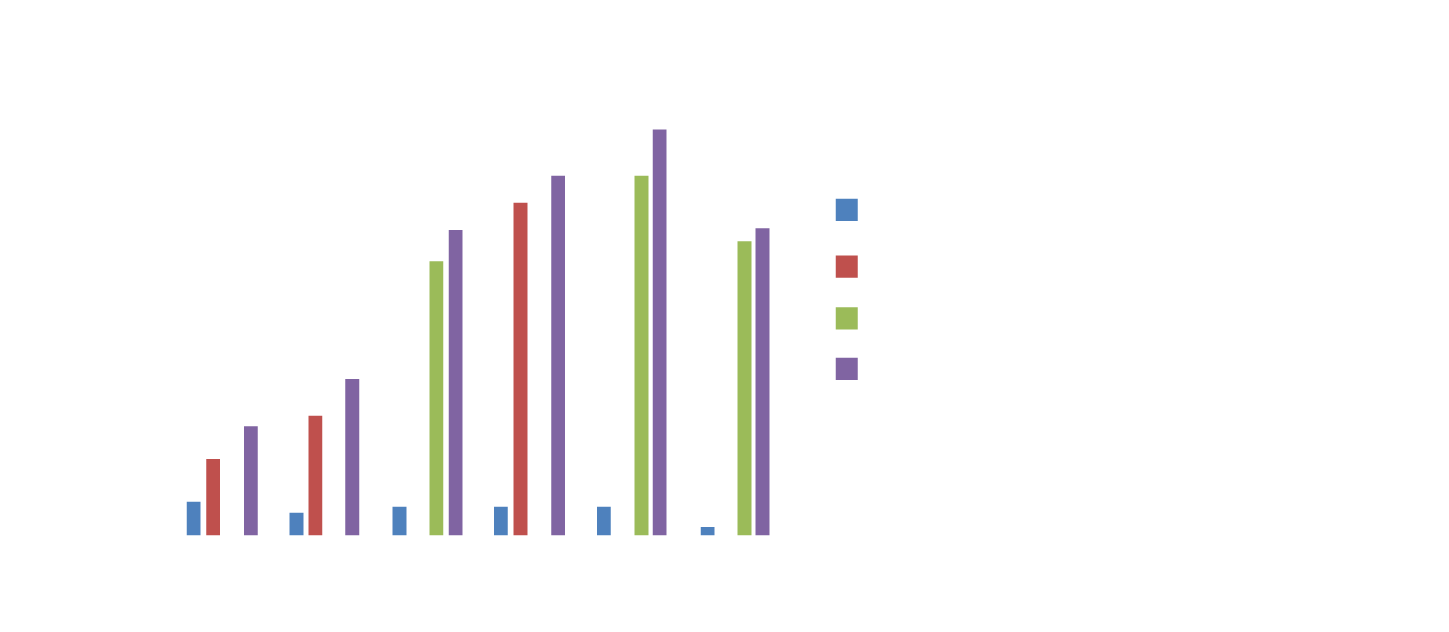 bar graph of love your lagoon funding for fau harbor branch