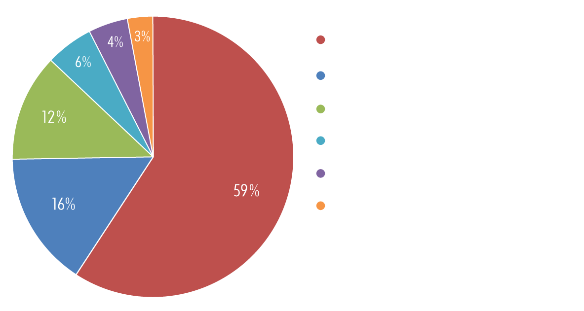 pie graph of allocation of grants and operations